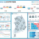 한국부동산원은 24년 4월 주택가격동향 발표 서울 매매지수 상승 이미지