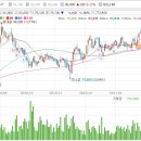 LG# [3개월기준 - 고점돌파 -1 月27 日] 이미지