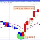 에쓰씨엔지니어링]차트맥점도달 ◆ 023960 에쓰씨엔지니어링 주가 전망, WISCOM,엠비성산,시노펙스 이미지