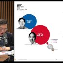 여론조사 꽃 오늘자 여조 결과 이미지