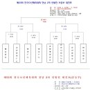 제53회 전국소년체육대회 전남 2차 선발전(초등부/중등부) 대진표(3월11일~15일) 이미지
