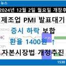 뉴스 개장후 요약, 제조업 PMI 발표대기, 한국 증시 하락 보합, 환율 1400원대 돌파, 정부 자본시장법...