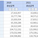 소매업태별 매출(판매)액 이미지