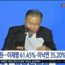 민주당 제주 권리당원, 대의원 경선 투표 결과 1위 이재명 56.75% 이미지