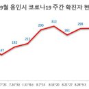 추석 연휴 후 용인시 코로나19 확진자 급증.. 누적 6천명 넘어 이미지