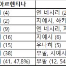 월드컵 4강 진출팀, 국가별 팀내 지표1위 선수들 이미지