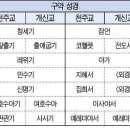 천주교와 개신교의 성경 이미지