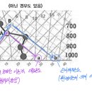 대류응결고도, 대류온도 관련 질문드립니다. 이미지