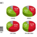 <<속보>> RDD휴대전화조사, 문재인 박근혜 계속 앞서 이미지