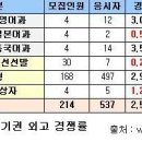 [김포외고] 2010학년도 김포외고 최종 경쟁률 이미지