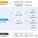 저금리 시대 '부동산 간접 투자'가 뜬다.. 리츠 수익률, 예금·채권 대비 최대 8배 이미지