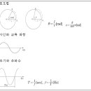 [전기회로] Ⅳ-1-(2) 사인파 교류의 표현 - 사인파 교류의 표현(2/3) 이미지