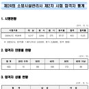 [에듀파이어] 2024년 소방시설관리사 2차 시험 합격자 통계 이미지