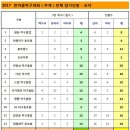 2017 오산시 추계 한마음 탁구대회 대진표 이미지