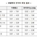 “5G 등 이동통신 전자파 기준치 대비 3~8% 수준” 이미지