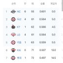 궁금해서 찾아본 20~24년 리그 순위표 &겜차 이미지