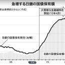 금리상승으로 일본은행 재무악화인가 다른 차원 완화의 청구서 '최대 연 10조엔' 적자＜주간 아사히＞ 이미지