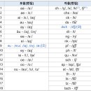 영어 독일어 중국어의 로마자 비교 이미지