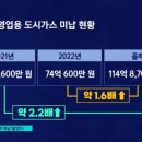 지난달 서울, 경기도 도시가스 요금 미납액 2배 급증 이미지