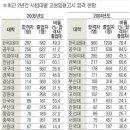 원광대 사범대 320명 졸업에 임용고시 합격 1명 합격률 0.3% ㅋㅋㅋㅋㅋㅋㅋㅋㅋㅋㅋㅋ 이미지