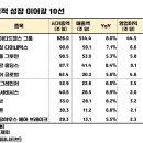 2024년 미국주식 뭐사지?.. 안정적 성장 이어갈 10선 이미지