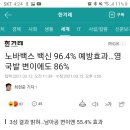 노바백스 백신 96.4% 예방효과…영국발 변이에도 86% 이미지