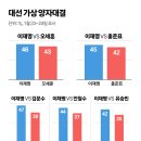 이재명 46% vs 오세훈 43%, 이재명 45% vs 홍준표 42% [중앙일보의뢰 갤럽여론조사] 이미지