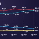 토마토 여론조사 이재명41.9% 윤석열44.4%(2.5%차이) 이미지