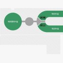 국립현대미술관 과천 [2층 원형정원&amp;2층 동그라미 쉼터&amp;3층 옥상정원] 이미지