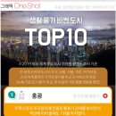 생활물가 비싼 도시 TOP 10 이미지