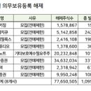 (주)에스앤디홀딩스 이미지