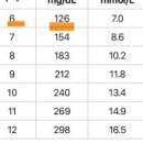 hba1c 당화혈색소 정상수치 낮추기 검사 수치 (7 8 9 10) 문제가 있을까 이미지