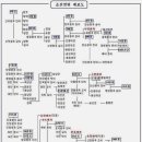 조선 왕실 연대표[고조선~대한민국] 이미지