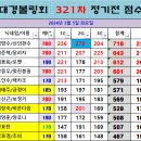 대경볼링회 321차(챔프전) 결과 이미지