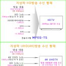 지상파 UHD방송의 허와 실 이미지