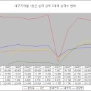 대구지하철 1호선 승객수 상위 5개역의 승객수 변화(1997~2008) 이미지