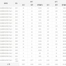 전산응용기계제도기능사 응시인원, 합격률 (2017년까지) 이미지