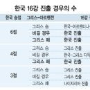 남아공월드컵 한국 16강 가능할까? 이미지