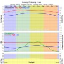 라오스 루앙프라방날씨/강수량/기온 이미지