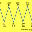 음악과 의학 이미지