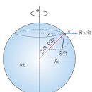 만유인력 이미지