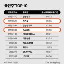 국민주 TOP10 손실투자자비율 이미지