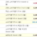 미국 2월 물가지수 업데이트 이미지