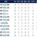 6월 1일 한화이글스 vs SK 6:0「승」(서폴드선수 7이닝 무실점&amp;장진혁선수 3점홈런) 이미지