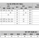 2025학년도 가천대 수능 정시 학과별 경쟁률 및 합격컷 이미지