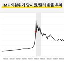 IMF 외환위기 당시 원/달러 환율 추이 (지금 현 시점 환율 체크) 이미지