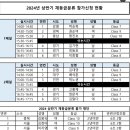 2024 상반기 재등급분류 최종명단 이미지