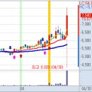4월 30일(금) 불스탁®검색기 동일철강 급등, 애경산업, 한진중공업, 금호에이치티 이미지