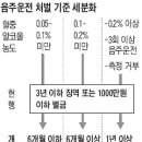 속초고성양양 님들! "음주운전 패가망신" - 음주운전 처벌 기준표 이미지