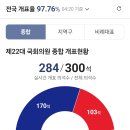 제22대 국회의원 종합 개표현황 이미지